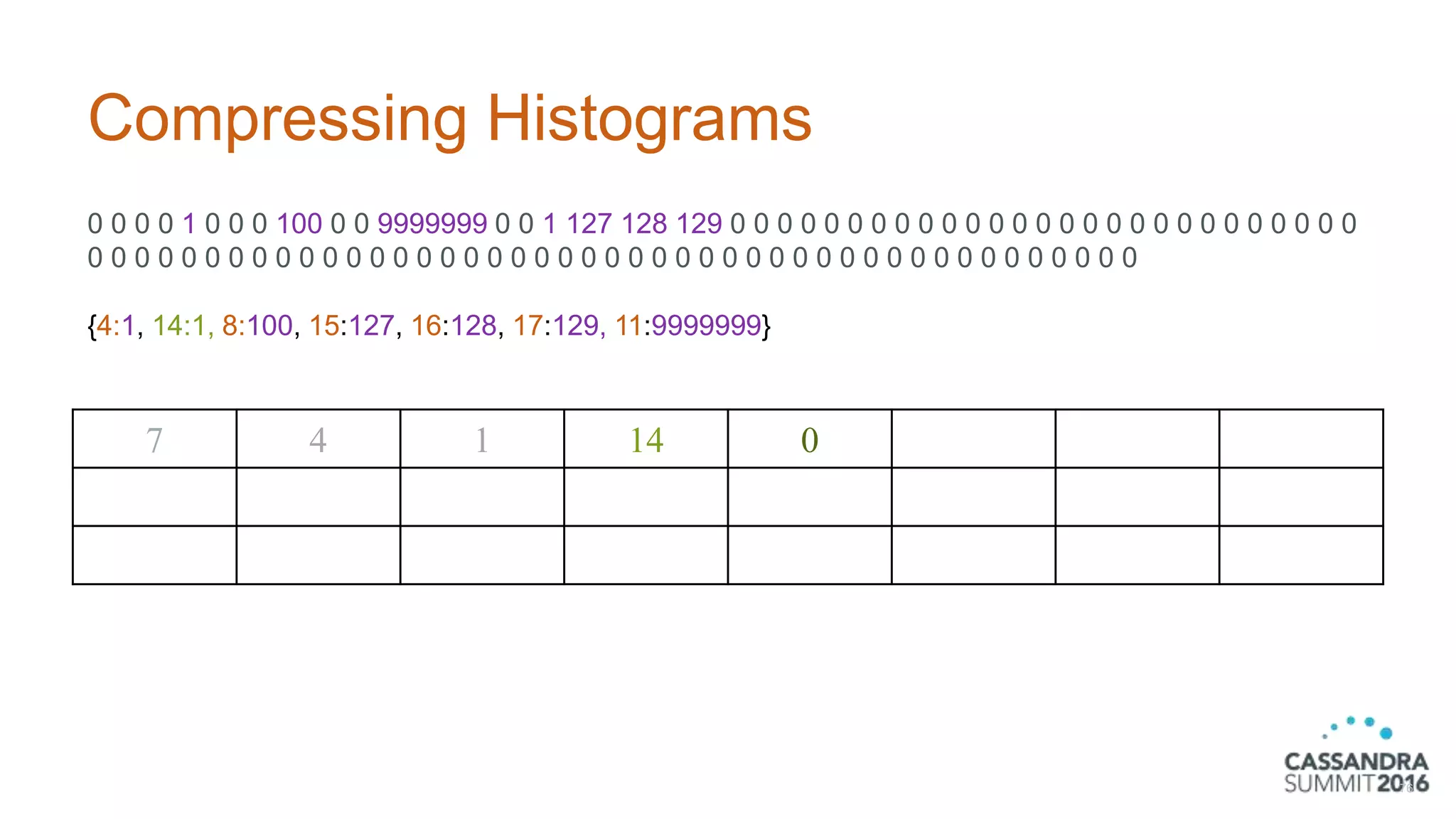 Compressing Histograms
0 0 0 0 1 0 0 0 100 0 0 9999999 0 0 1 127 128 129 0 0 0 0 0 0 0 0 0 0 0 0 0 0 0 0 0 0 0 0 0 0 0 0 0 0 0
0 0 0 0 0 0 0 0 0 0 0 0 0 0 0 0 0 0 0 0 0 0 0 0 0 0 0 0 0 0 0 0 0 0 0 0 0 0 0 0 0 0 0 0 0
{4:1, 14:1, 8:100, 15:127, 16:128, 17:129, 11:9999999}
76
7 4 1 14 0
 