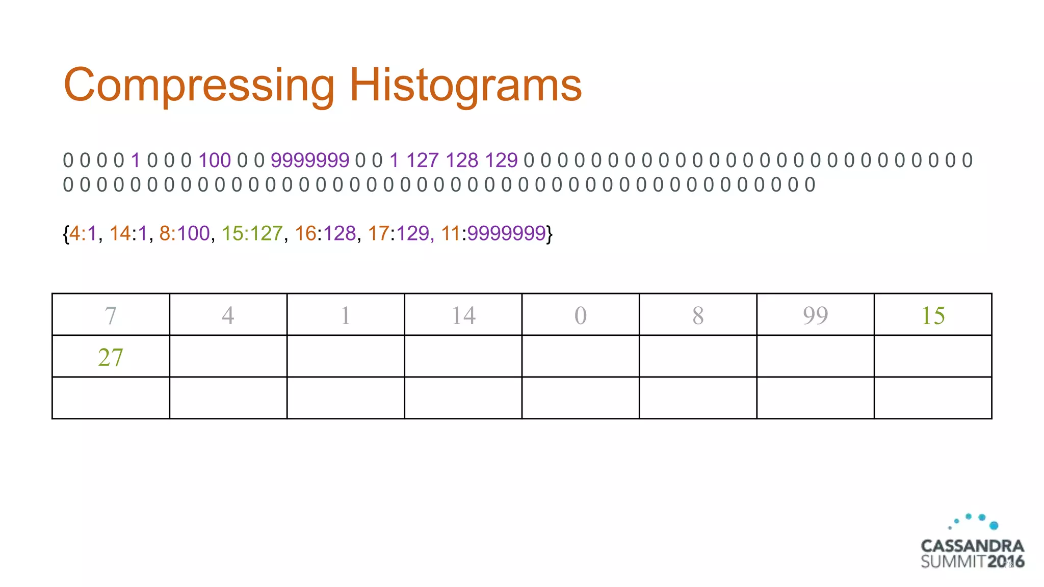 Compressing Histograms
0 0 0 0 1 0 0 0 100 0 0 9999999 0 0 1 127 128 129 0 0 0 0 0 0 0 0 0 0 0 0 0 0 0 0 0 0 0 0 0 0 0 0 0 0 0
0 0 0 0 0 0 0 0 0 0 0 0 0 0 0 0 0 0 0 0 0 0 0 0 0 0 0 0 0 0 0 0 0 0 0 0 0 0 0 0 0 0 0 0 0
{4:1, 14:1, 8:100, 15:127, 16:128, 17:129, 11:9999999}
78
7 4 1 14 0 8 99 15
27
 