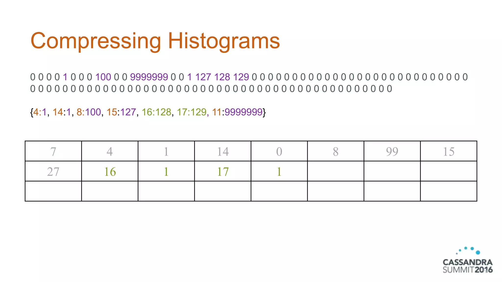 Compressing Histograms
0 0 0 0 1 0 0 0 100 0 0 9999999 0 0 1 127 128 129 0 0 0 0 0 0 0 0 0 0 0 0 0 0 0 0 0 0 0 0 0 0 0 0 0 0 0
0 0 0 0 0 0 0 0 0 0 0 0 0 0 0 0 0 0 0 0 0 0 0 0 0 0 0 0 0 0 0 0 0 0 0 0 0 0 0 0 0 0 0 0 0
{4:1, 14:1, 8:100, 15:127, 16:128, 17:129, 11:9999999}
79
7 4 1 14 0 8 99 15
27 16 1 17 1
 