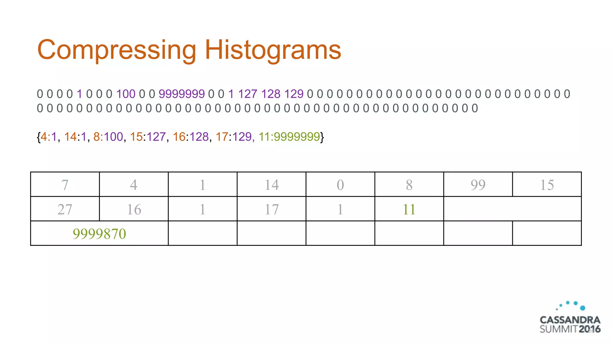 Compressing Histograms
0 0 0 0 1 0 0 0 100 0 0 9999999 0 0 1 127 128 129 0 0 0 0 0 0 0 0 0 0 0 0 0 0 0 0 0 0 0 0 0 0 0 0 0 0 0
0 0 0 0 0 0 0 0 0 0 0 0 0 0 0 0 0 0 0 0 0 0 0 0 0 0 0 0 0 0 0 0 0 0 0 0 0 0 0 0 0 0 0 0 0
{4:1, 14:1, 8:100, 15:127, 16:128, 17:129, 11:9999999}
80
7 4 1 14 0 8 99 15
27 16 1 17 1 11
9999870
 