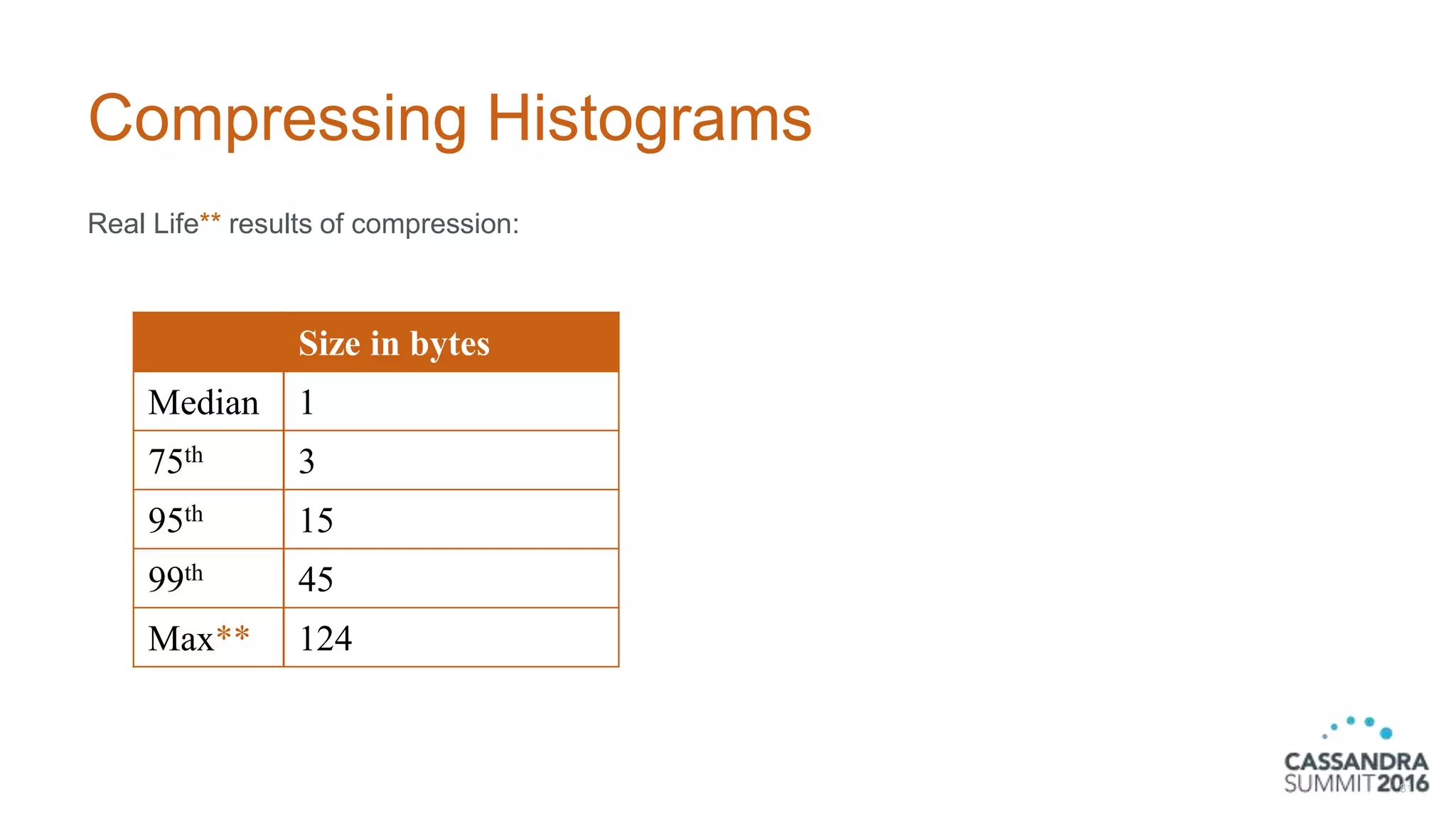 Compressing Histograms
Real Life** results of compression:
81
Size in bytes
Median 1
75th 3
95th 15
99th 45
Max** 124
 