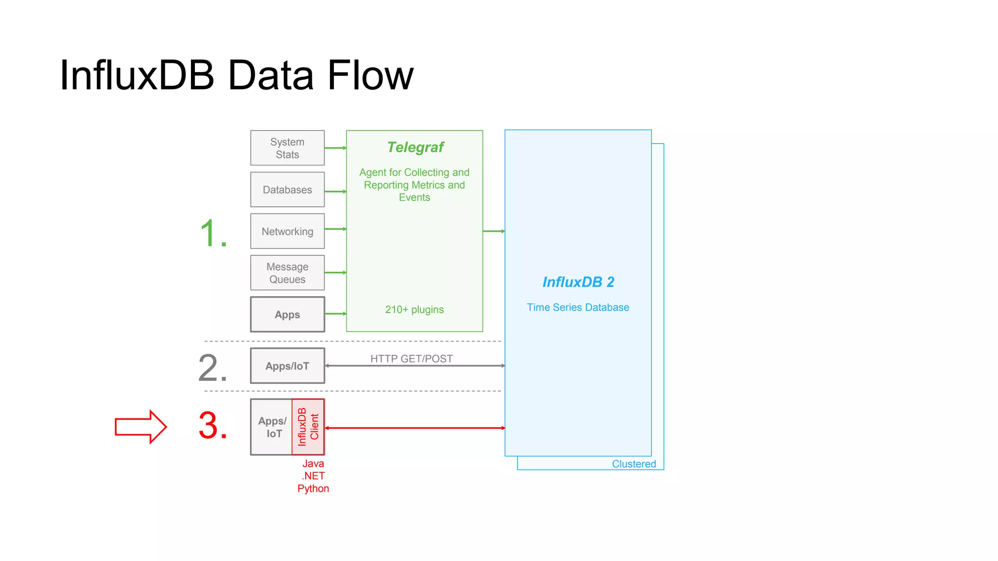 © 2019 InfluxData. All rights reserved. 5
Clustered
InfluxDB Data Flow
InfluxDB 2
Time Series Database
Telegraf
Agent for Collecting and
Reporting Metrics and
Events
210+ plugins
System
Stats
Databases
Networking
Message
Queues
Apps
Apps/IoT
Apps/
IoT
InfluxDB
Client
Java
.NET
Python
HTTP GET/POST
1.
2.
3.
 