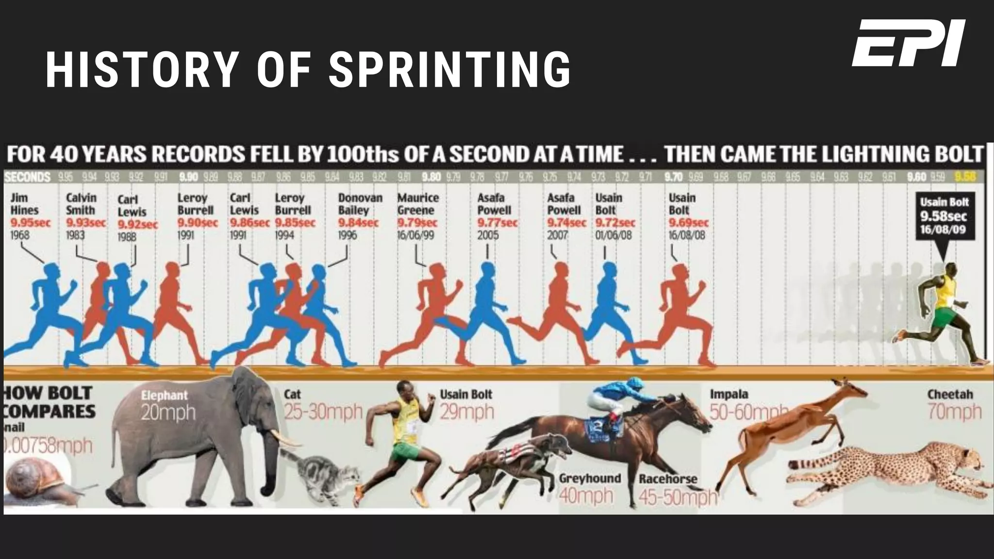 HISTORY OF SPRINTING
 