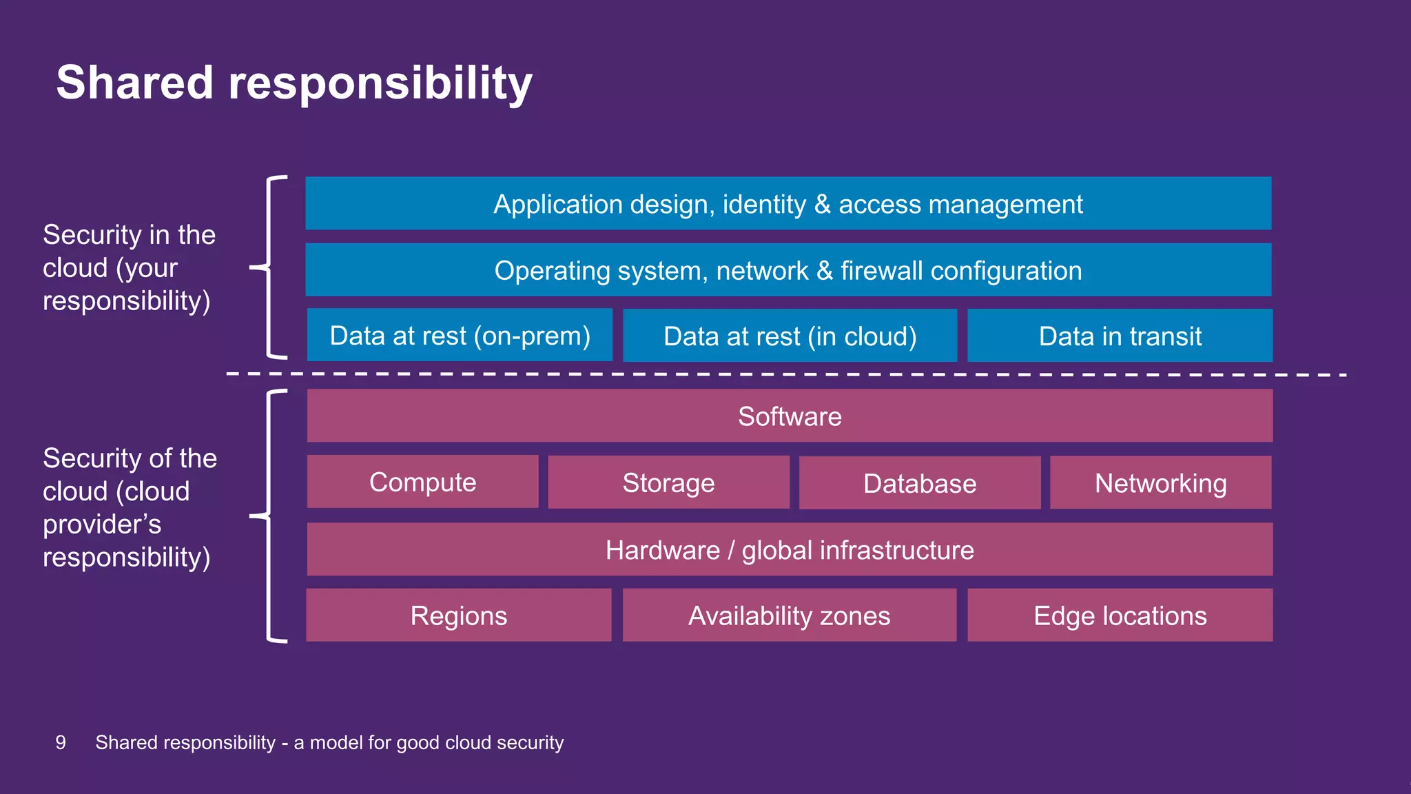 Shared responsibility - a model for good cloud security | PPTX