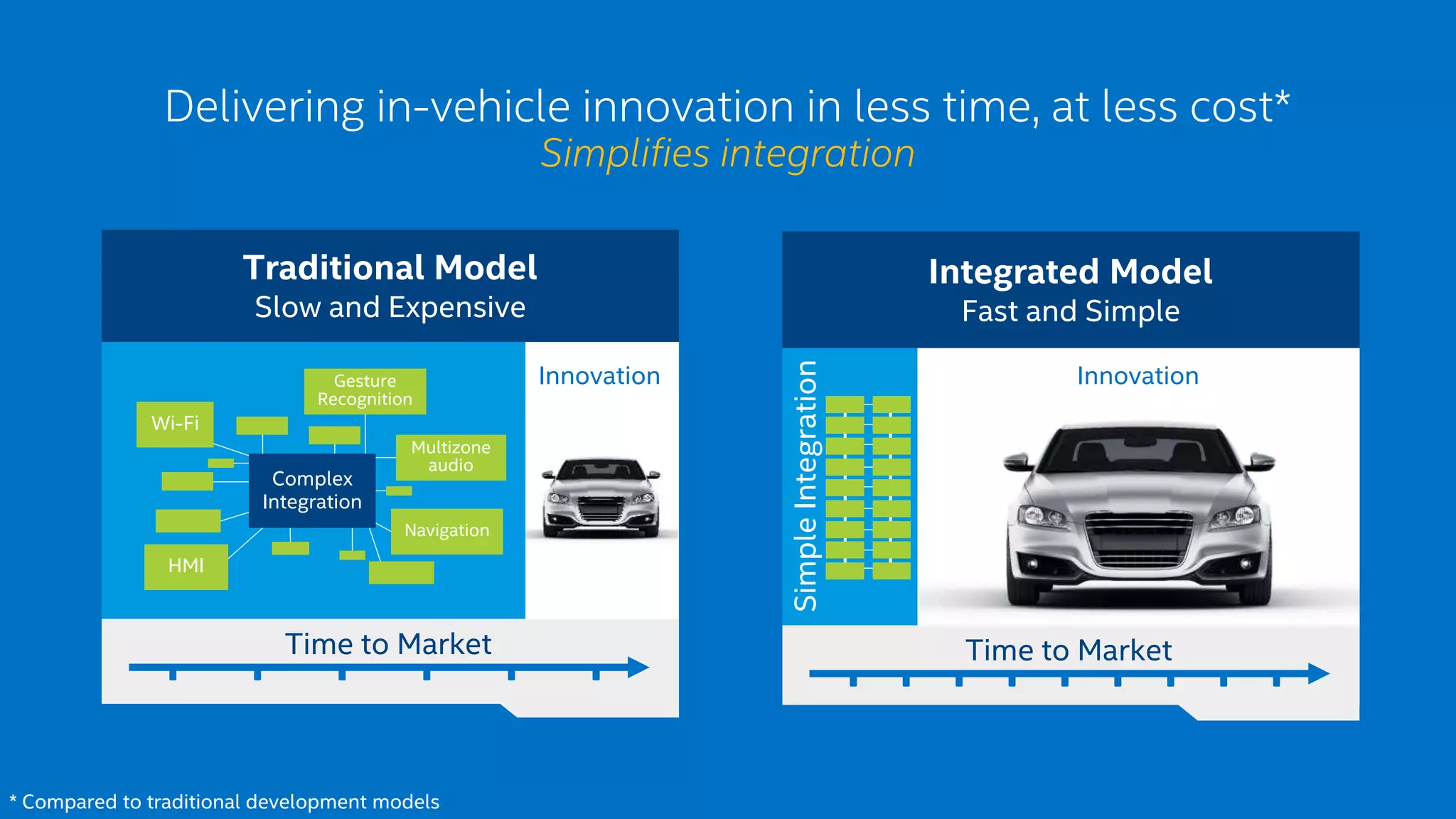 Delivering in-vehicle innovation in less time, at less cost*
Simplifies integration
Traditional Model
Slow and Expensive
Innovation
Time to Market
Integrated Model
Fast and Simple
Innovation
Time to Market
SimpleIntegration
Complex
Integration
Wi-Fi
Gesture
Recognition
HMI
Multizone
audio
Navigation
* Compared to traditional development models
 