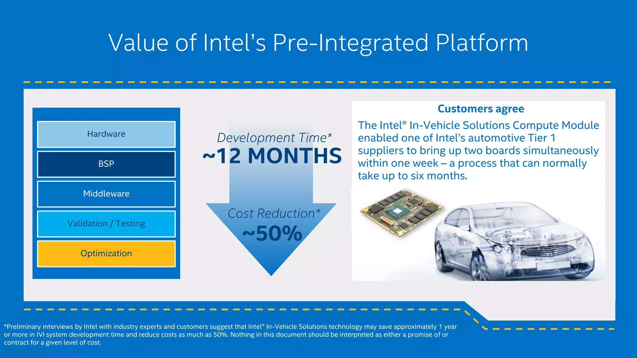 Value of Intel’s Pre-Integrated Platform
BSP
Hardware
Middleware
Validation / Testing
Optimization
~12 MONTHS
Development Time*
~50%
Cost Reduction*
Customers agree
The Intel® In-Vehicle Solutions Compute Module
enabled one of Intel’s automotive Tier 1
suppliers to bring up two boards simultaneously
within one week – a process that can normally
take up to six months.
*Preliminary interviews by Intel with industry experts and customers suggest that Intel® In-Vehicle Solutions technology may save approximately 1 year
or more in IVI system development time and reduce costs as much as 50%. Nothing in this document should be interpreted as either a promise of or
contract for a given level of cost.
 