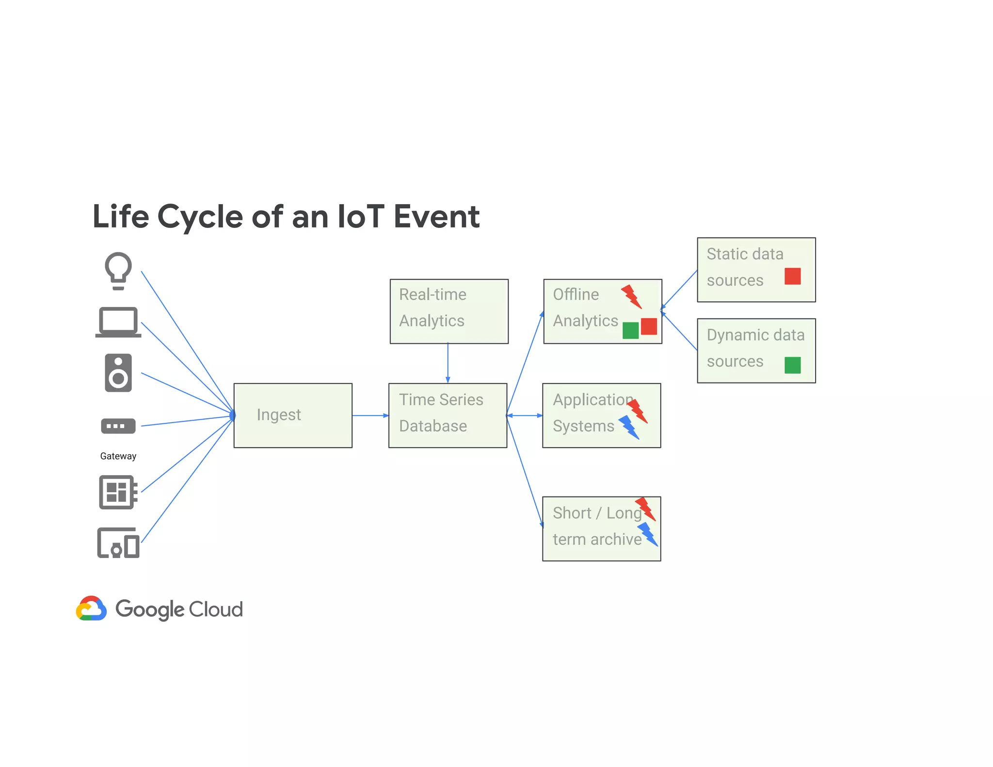Life Cycle of an IoT Event Gateway Ingest Time Series Database Real-time Analytics Oﬄine Analytics Static data sources Dynamic data sources Application Systems Short / Long term archive 