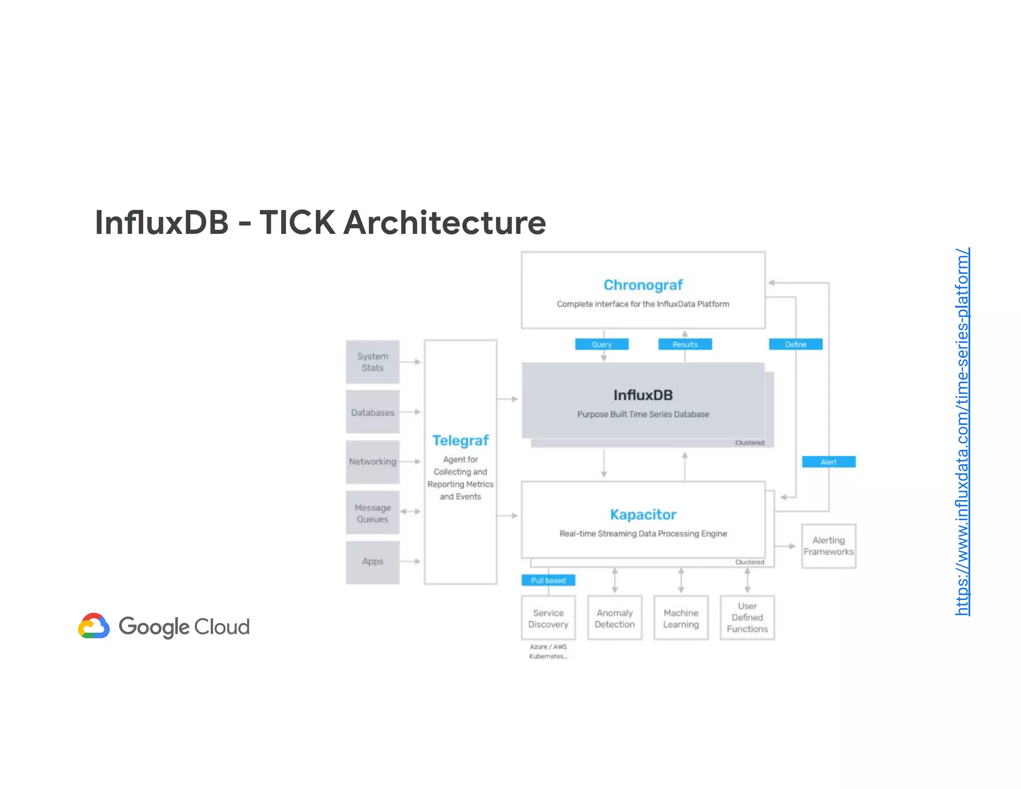 InfluxDB - TICK Architecture https://www.inﬂuxdata.com/time-series-platform/ 