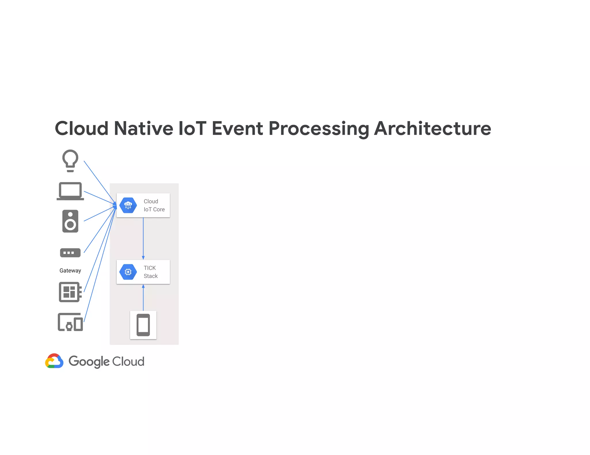 Cloud Native IoT Event Processing Architecture Gateway Cloud IoT Core TICK Stack 