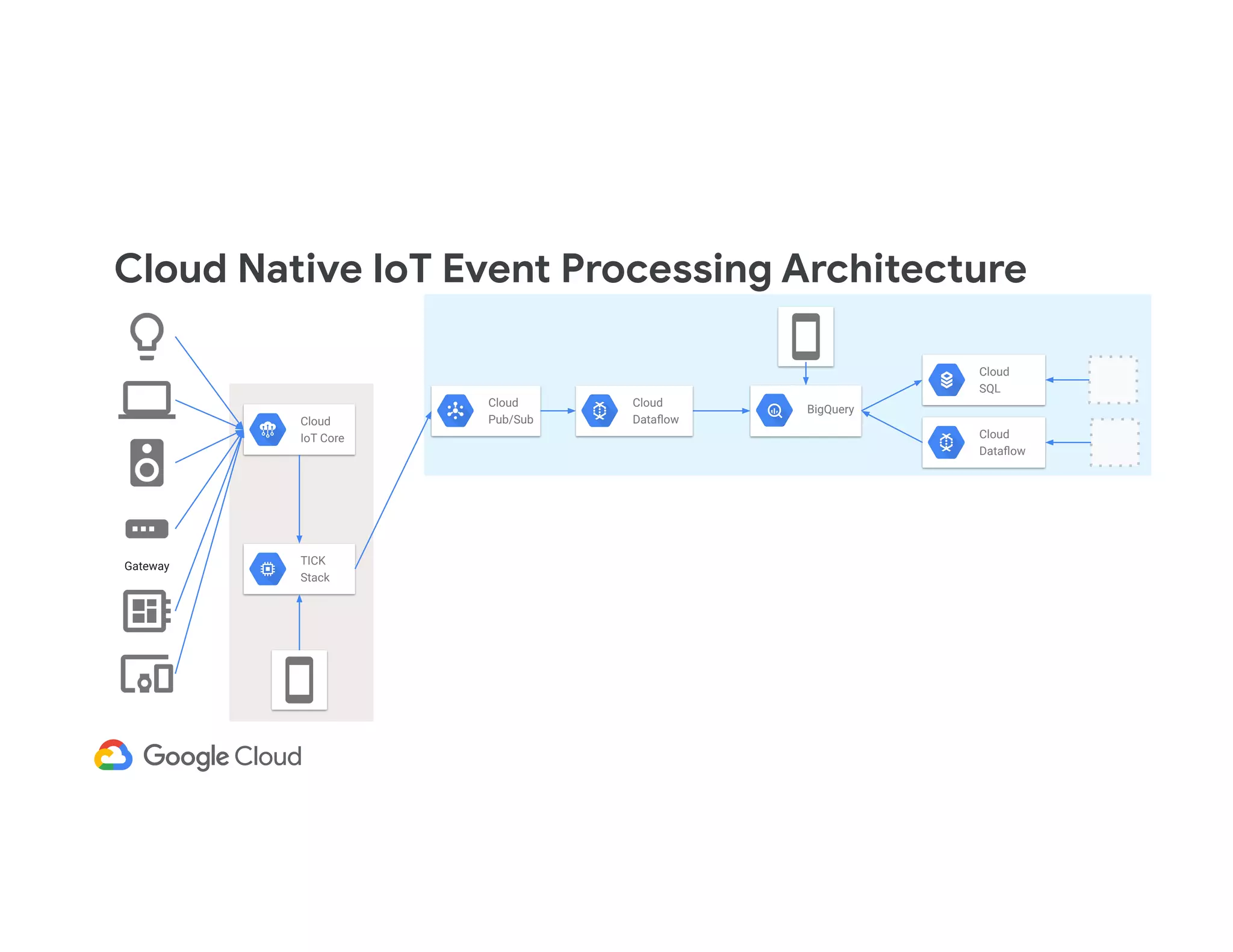 Cloud Native IoT Event Processing Architecture Gateway Cloud IoT Core TICK Stack Cloud Pub/Sub BigQuery Cloud Dataﬂow Cloud SQL Cloud Dataﬂow 