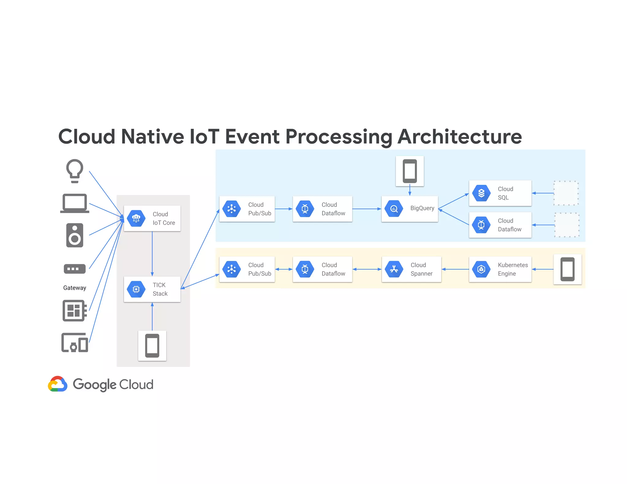 Cloud Native IoT Event Processing Architecture Gateway Cloud IoT Core TICK Stack Cloud Pub/Sub BigQuery Cloud Dataﬂow Cloud SQL Cloud Dataﬂow Cloud Pub/Sub Cloud Spanner Kubernetes Engine Cloud Dataﬂow 