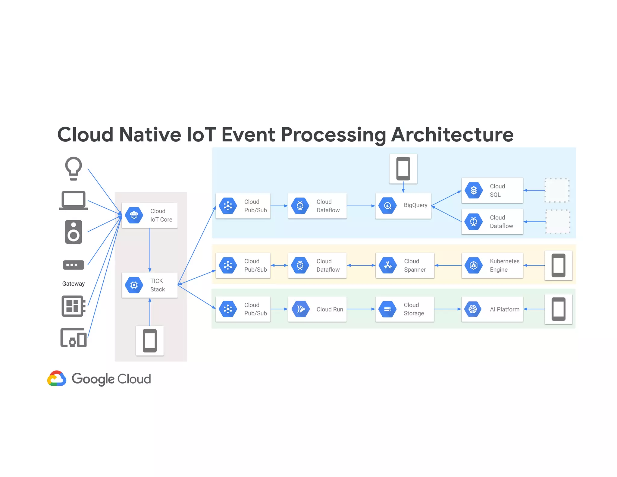 Cloud Native IoT Event Processing Architecture Gateway Cloud IoT Core TICK Stack Cloud Pub/Sub BigQuery Cloud Dataﬂow Cloud SQL Cloud Pub/Sub Cloud Dataﬂow Cloud Pub/Sub Cloud Spanner Kubernetes Engine Cloud Run Cloud Storage AI Platform Cloud Dataﬂow 