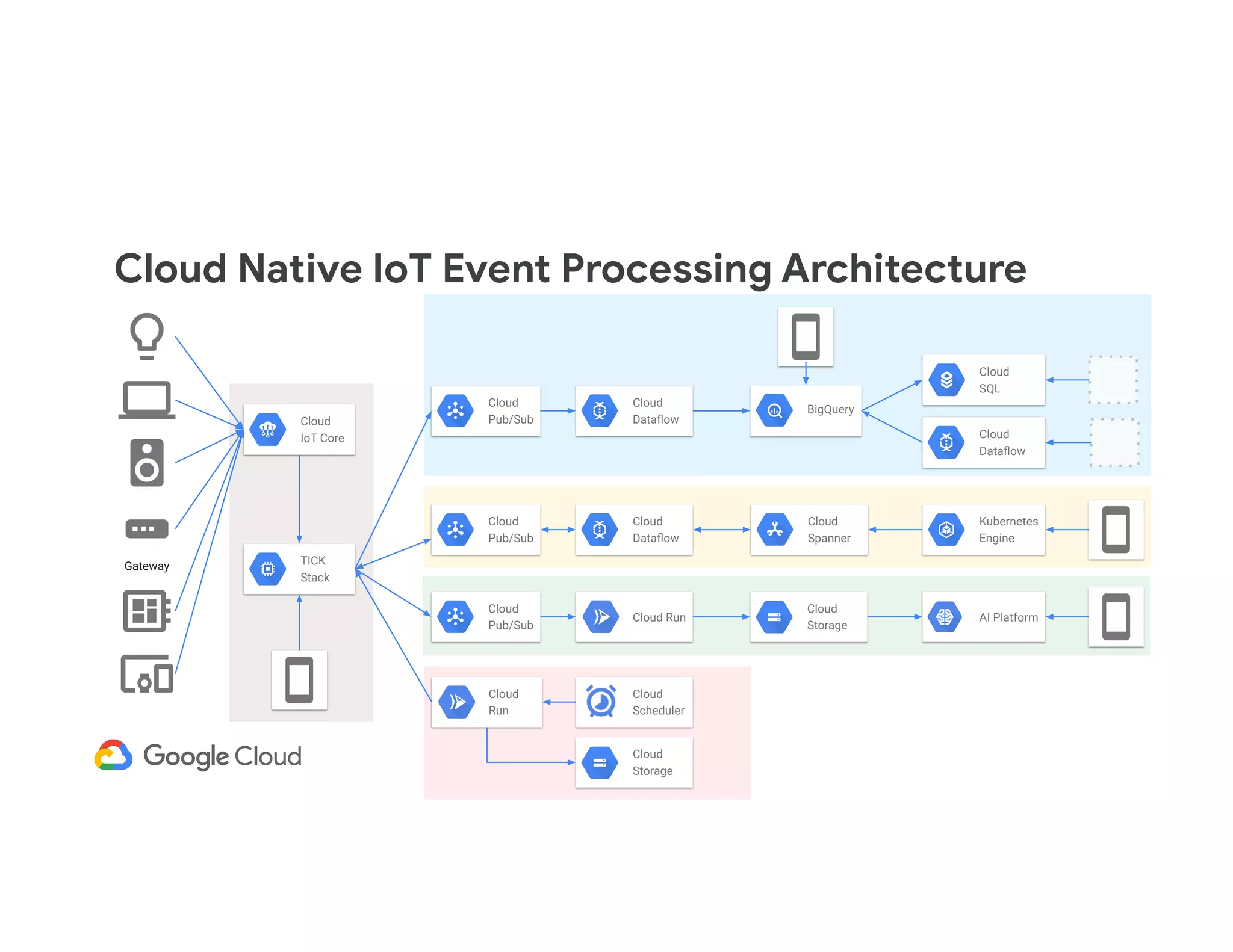 Cloud Native IoT Event Processing Architecture Gateway Cloud IoT Core TICK Stack Cloud Pub/Sub BigQuery Cloud Dataﬂow Cloud SQL Cloud Run Cloud Storage Cloud Pub/Sub Cloud Dataﬂow Cloud Pub/Sub Cloud Spanner Kubernetes Engine Cloud Scheduler Cloud Run Cloud Storage AI Platform Cloud Dataﬂow 