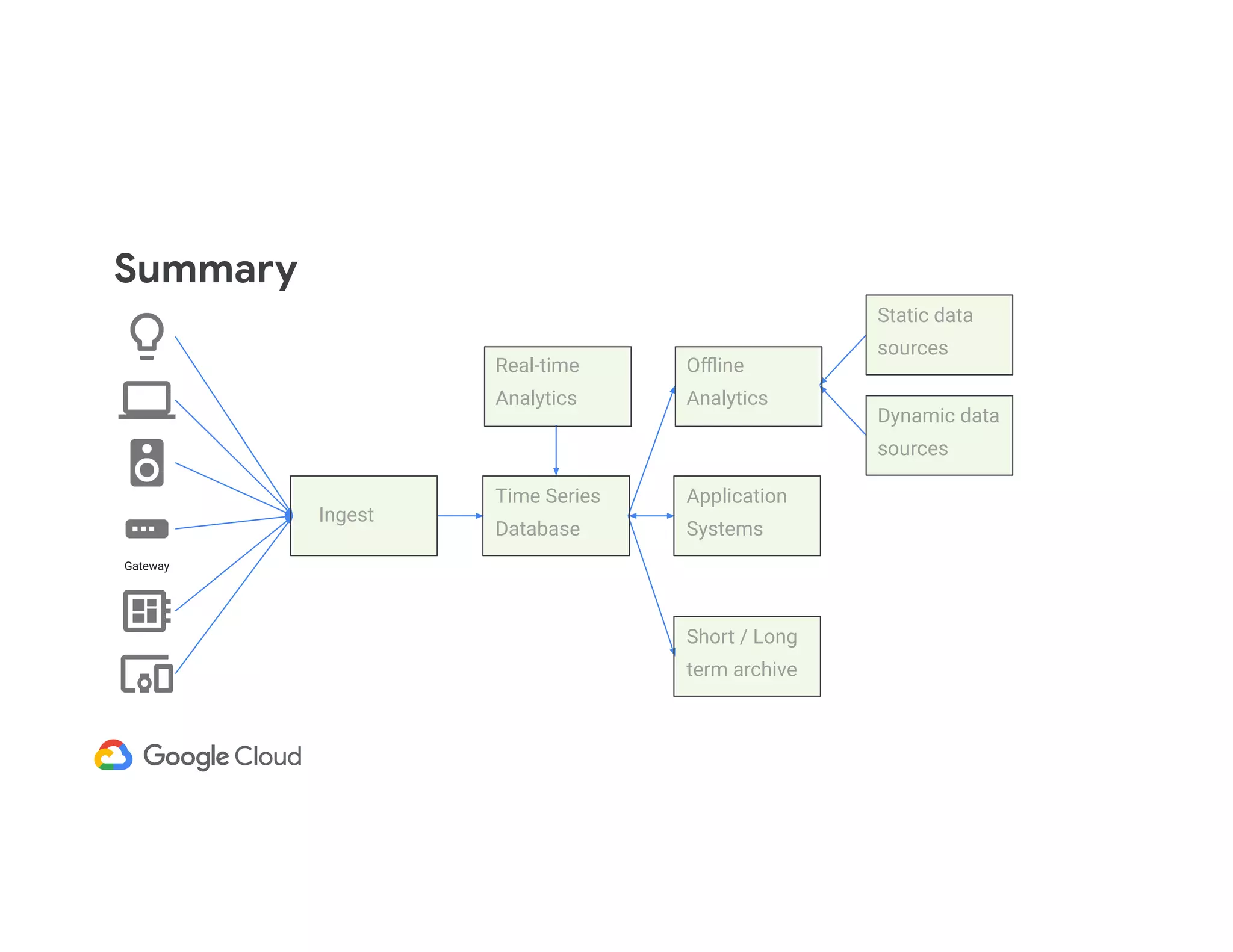 Summary Gateway Ingest Time Series Database Real-time Analytics Oﬄine Analytics Static data sources Dynamic data sources Application Systems Short / Long term archive 