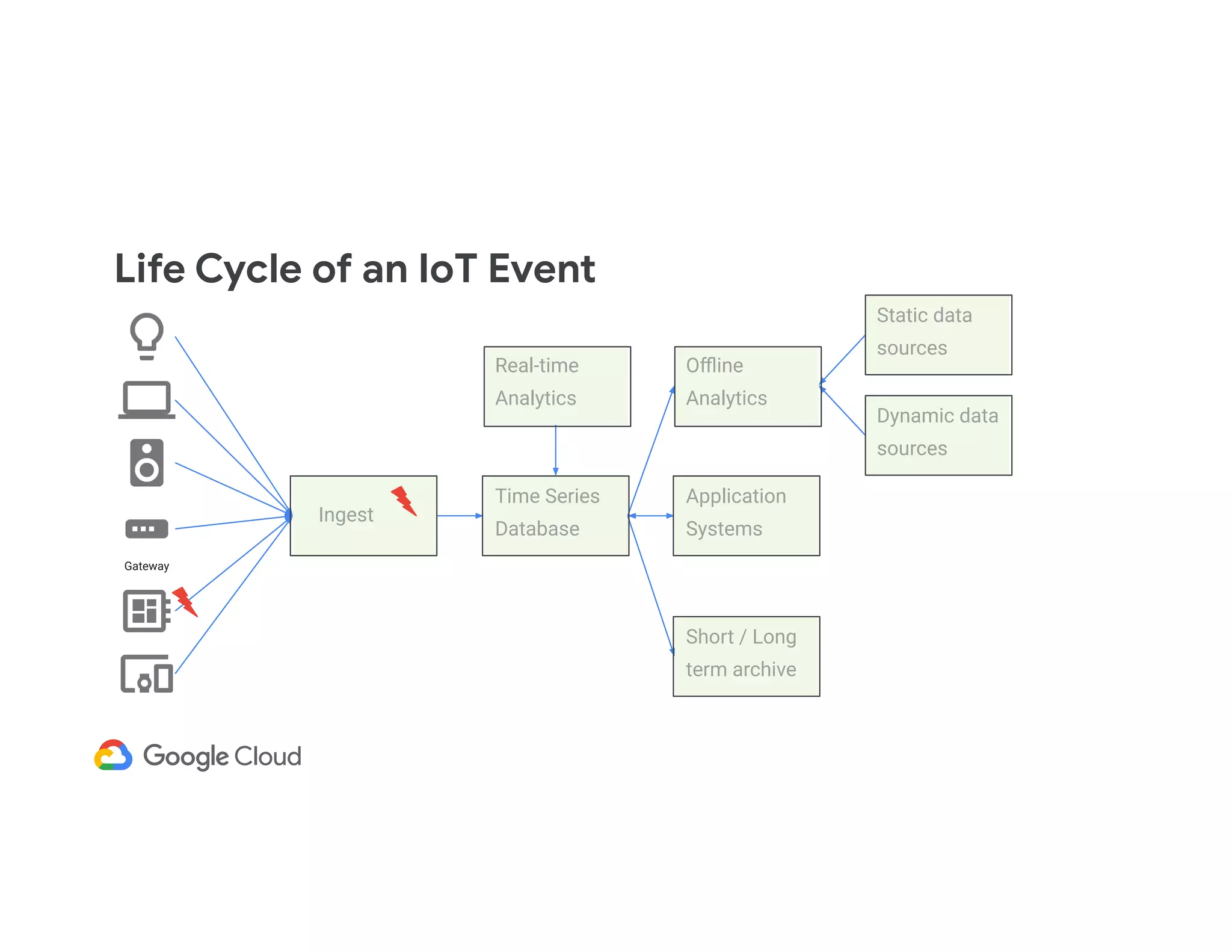 Life Cycle of an IoT Event Gateway Ingest Time Series Database Real-time Analytics Oﬄine Analytics Static data sources Dynamic data sources Application Systems Short / Long term archive 