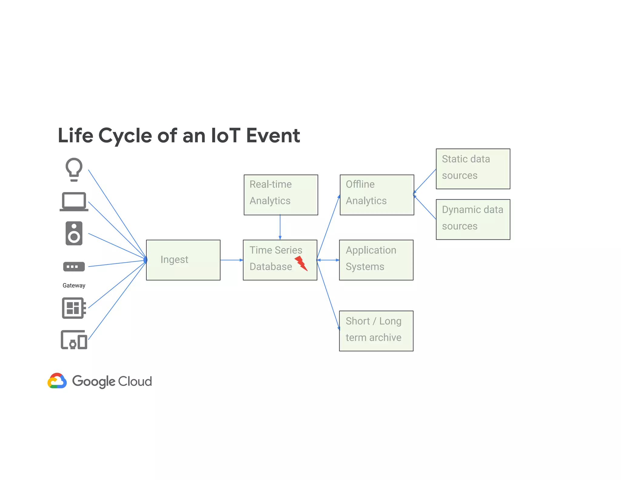 Life Cycle of an IoT Event Gateway Ingest Time Series Database Real-time Analytics Oﬄine Analytics Static data sources Dynamic data sources Application Systems Short / Long term archive 