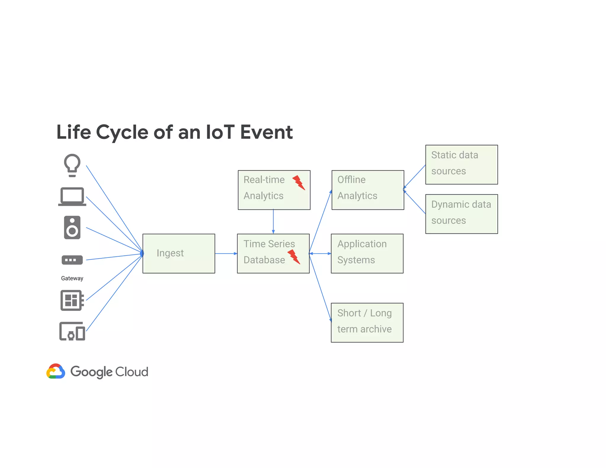 Life Cycle of an IoT Event Gateway Ingest Time Series Database Real-time Analytics Oﬄine Analytics Static data sources Dynamic data sources Application Systems Short / Long term archive 