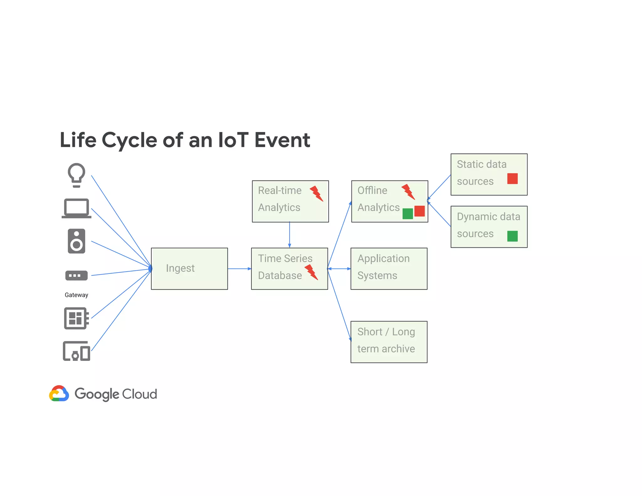 Life Cycle of an IoT Event Gateway Ingest Time Series Database Real-time Analytics Oﬄine Analytics Static data sources Dynamic data sources Application Systems Short / Long term archive 