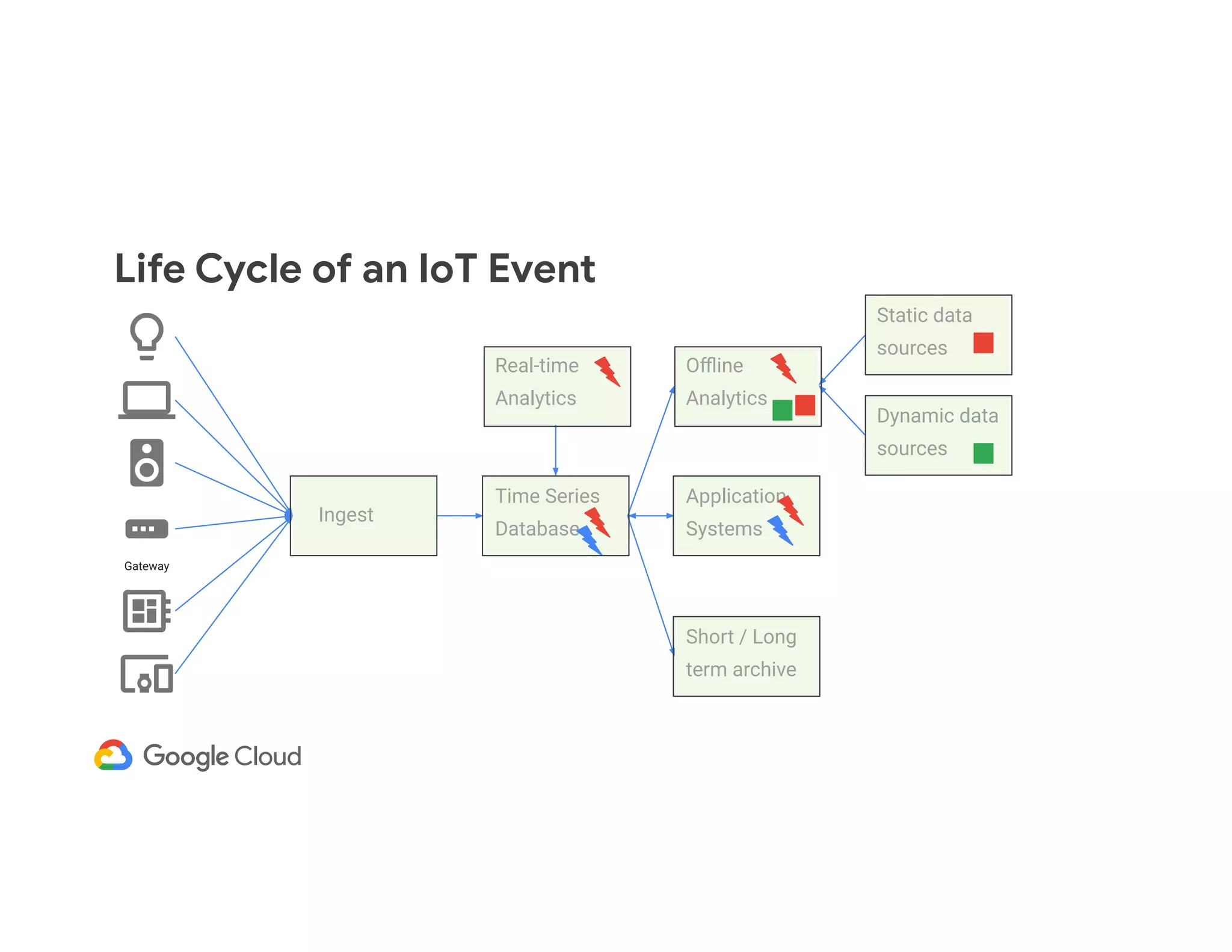Life Cycle of an IoT Event Gateway Ingest Time Series Database Real-time Analytics Oﬄine Analytics Static data sources Dynamic data sources Application Systems Short / Long term archive 