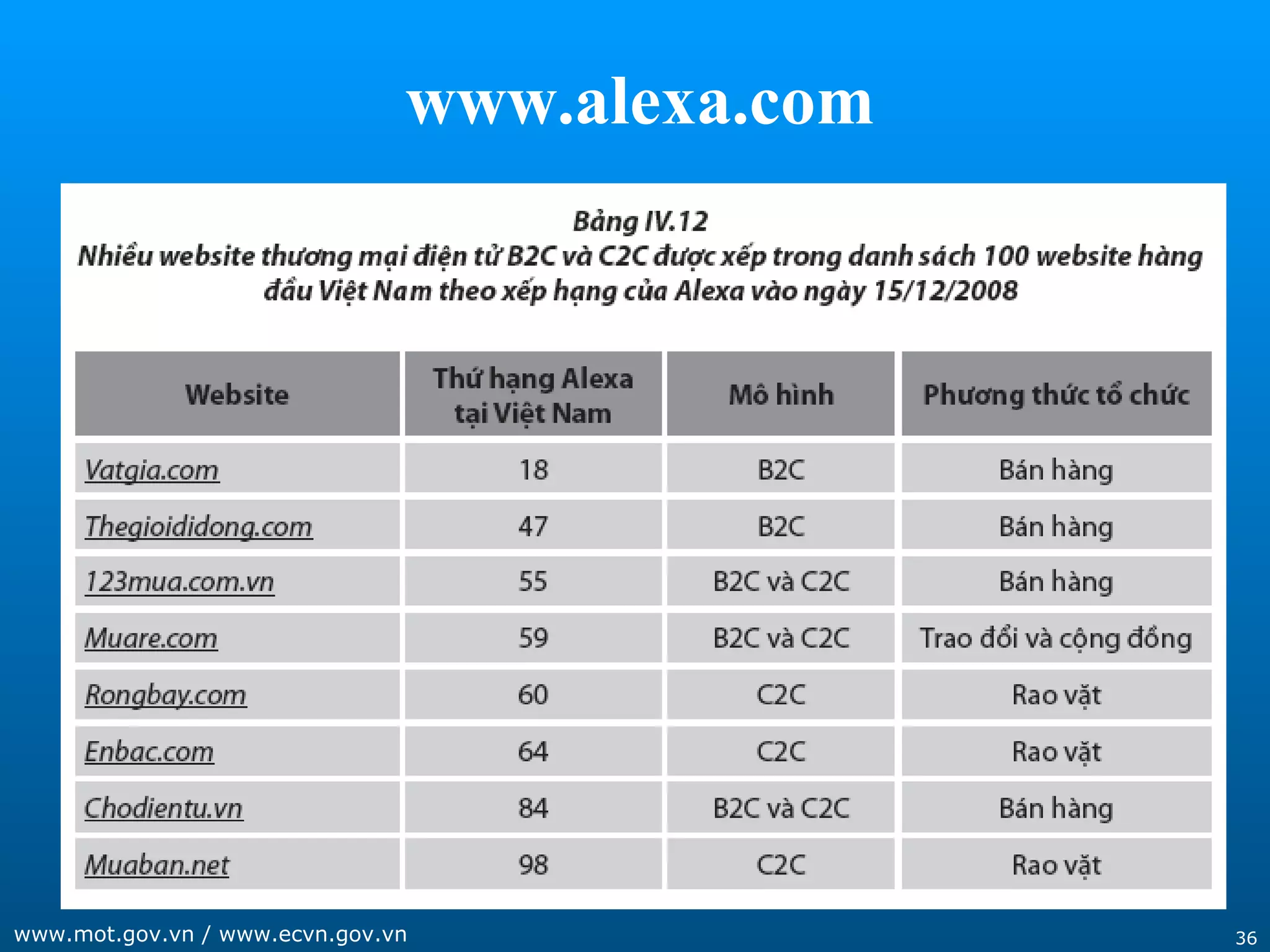 36www.mot.gov.vn / www.ecvn.gov.vn
www.alexa.com
 