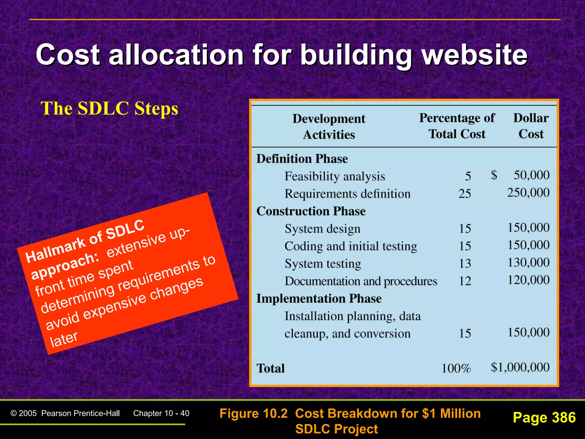 © 2005 Pearson Prentice-Hall Chapter 10 - 40
Cost allocation for building websiteCost allocation for building website
Page 386
The SDLC Steps
Figure 10.2 Cost Breakdown for $1 Million
SDLC Project
Hallmark of SDLC
approach: extensive up-
front time spent
determining requirements to
avoid expensive changes
later
 
