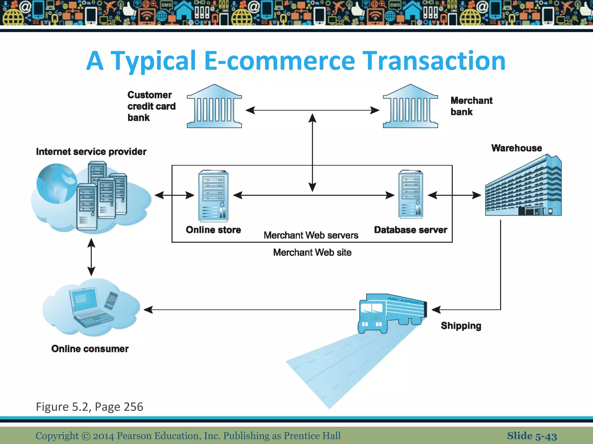 A Typical E-commerce Transaction
Figure 5.2, Page 256
Copyright © 2014 Pearson Education, Inc. Publishing as Prentice Hall Slide 5-43
 