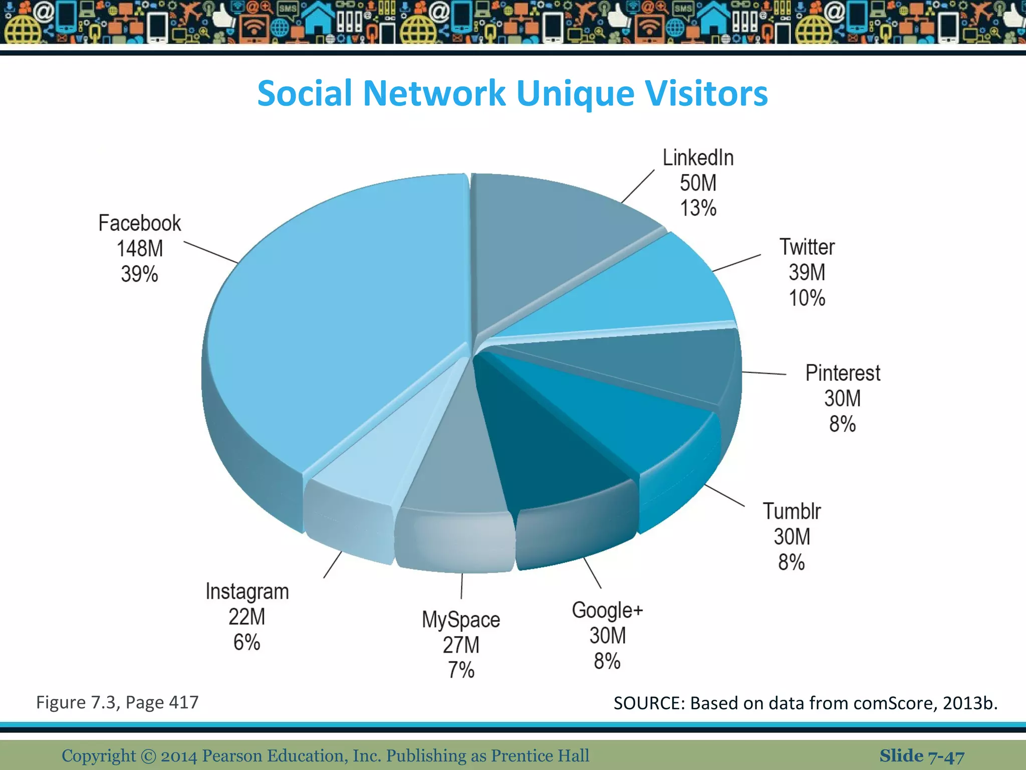 Social Network Unique Visitors
Copyright © 2014 Pearson Education, Inc. Publishing as Prentice Hall
Figure 7.3, Page 417 SOURCE: Based on data from comScore, 2013b.
Slide 7-47
 