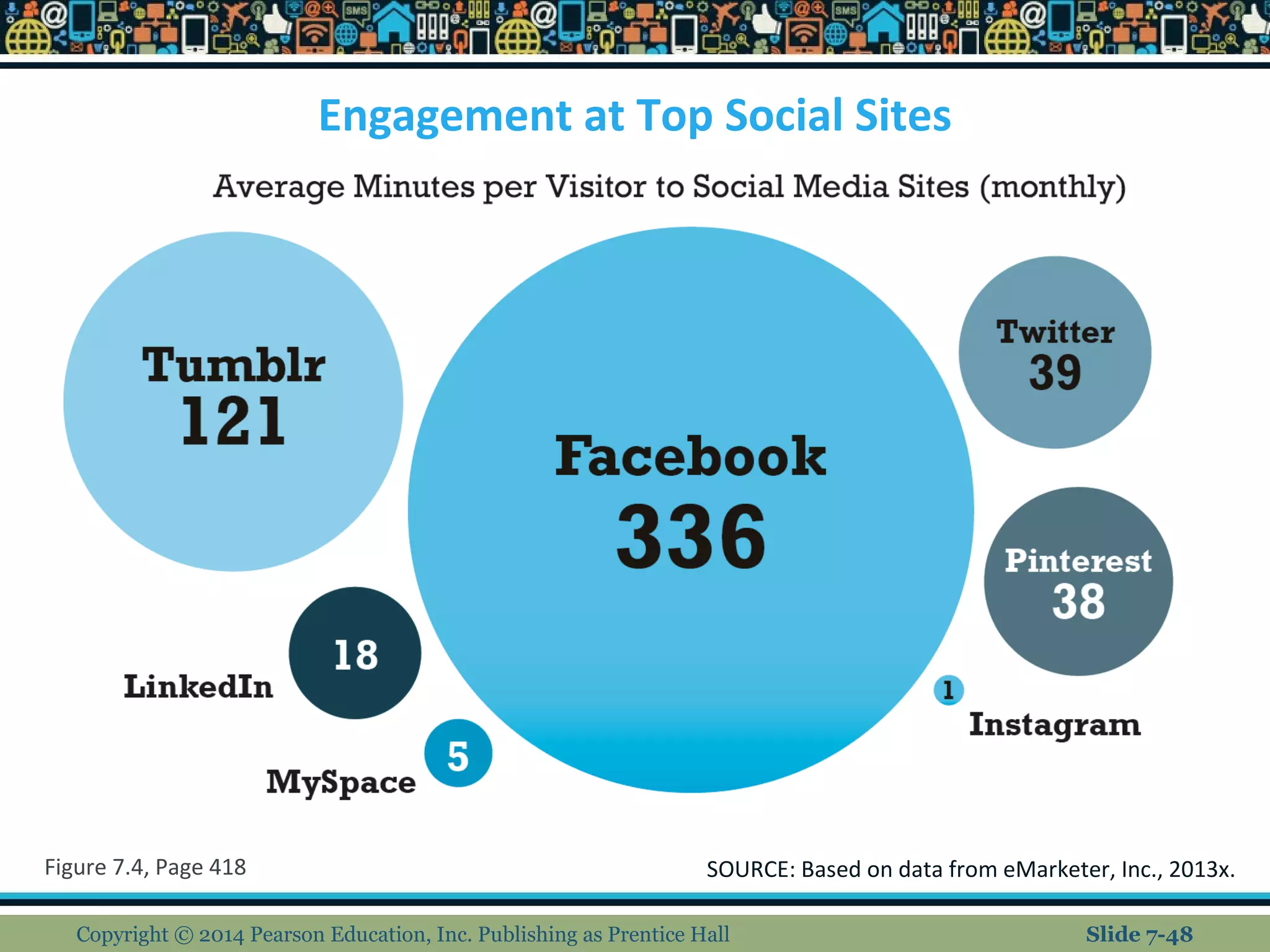 Engagement at Top Social Sites
Copyright © 2014 Pearson Education, Inc. Publishing as Prentice Hall
Figure 7.4, Page 418 SOURCE: Based on data from eMarketer, Inc., 2013x.
Slide 7-48
 