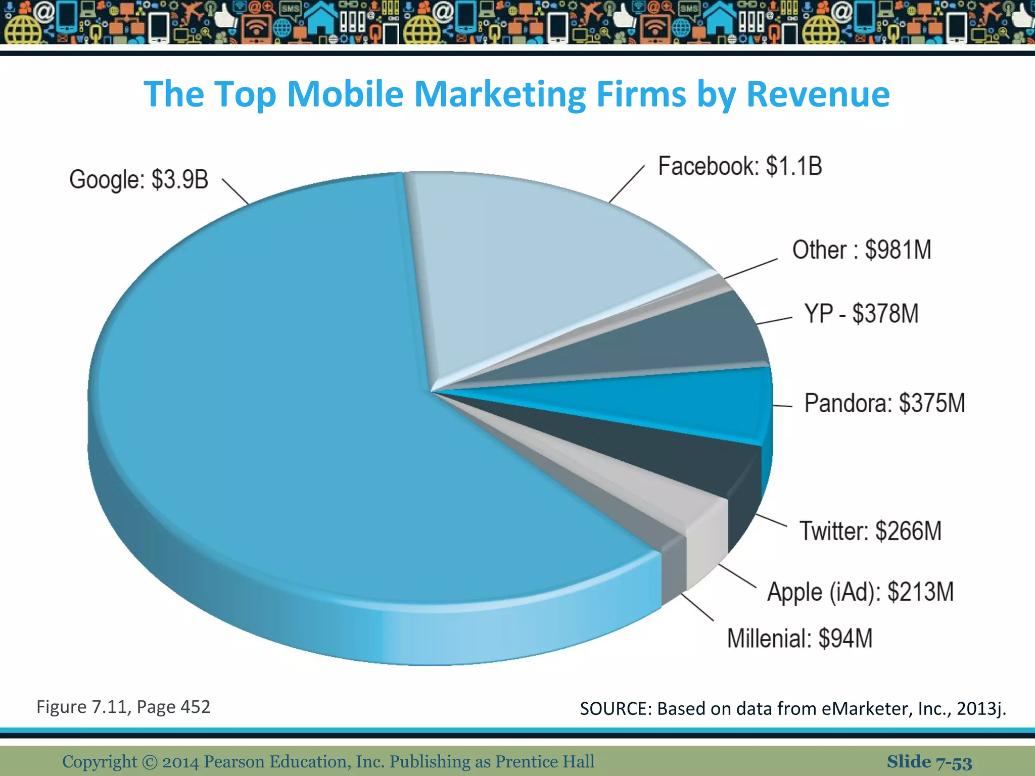 The Top Mobile Marketing Firms by Revenue
Copyright © 2014 Pearson Education, Inc. Publishing as Prentice Hall
Figure 7.11, Page 452 SOURCE: Based on data from eMarketer, Inc., 2013j.
Slide 7-53
 