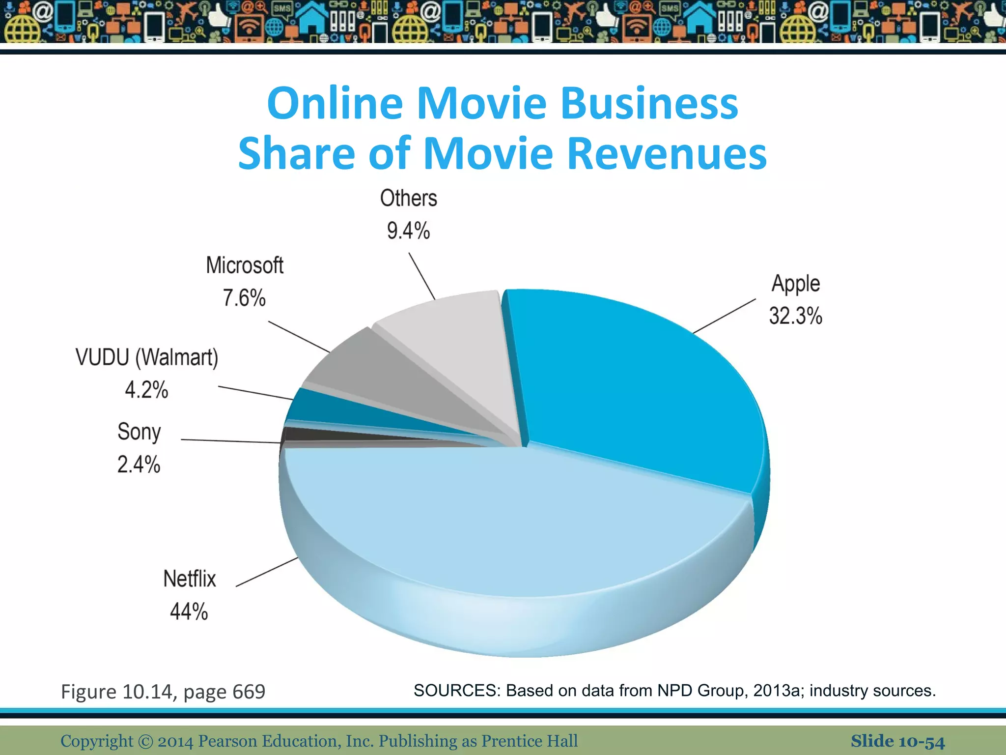 Online Movie Business
Share of Movie Revenues
Figure 10.14, page 669
Copyright © 2014 Pearson Education, Inc. Publishing as Prentice Hall Slide 10-54
SOURCES: Based on data from NPD Group, 2013a; industry sources.
 