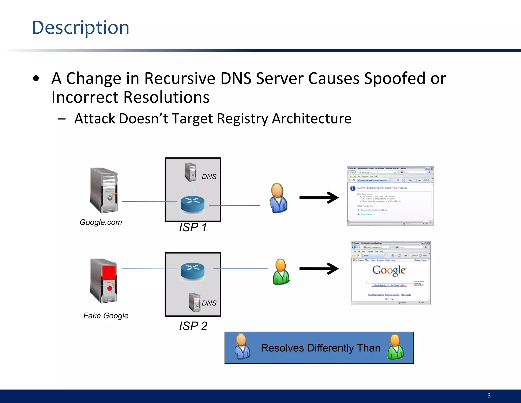 Description

• A Change in Recursive DNS Server Causes Spoofed or
  Incorrect Resolutions
   – Attack Doesn’t Target Registry Architecture


                         DNS




      Google.com
                     ISP 1




                         DNS
      Fake Google
                     ISP 2
                                  Resolves Differently Than



                                                              3
 