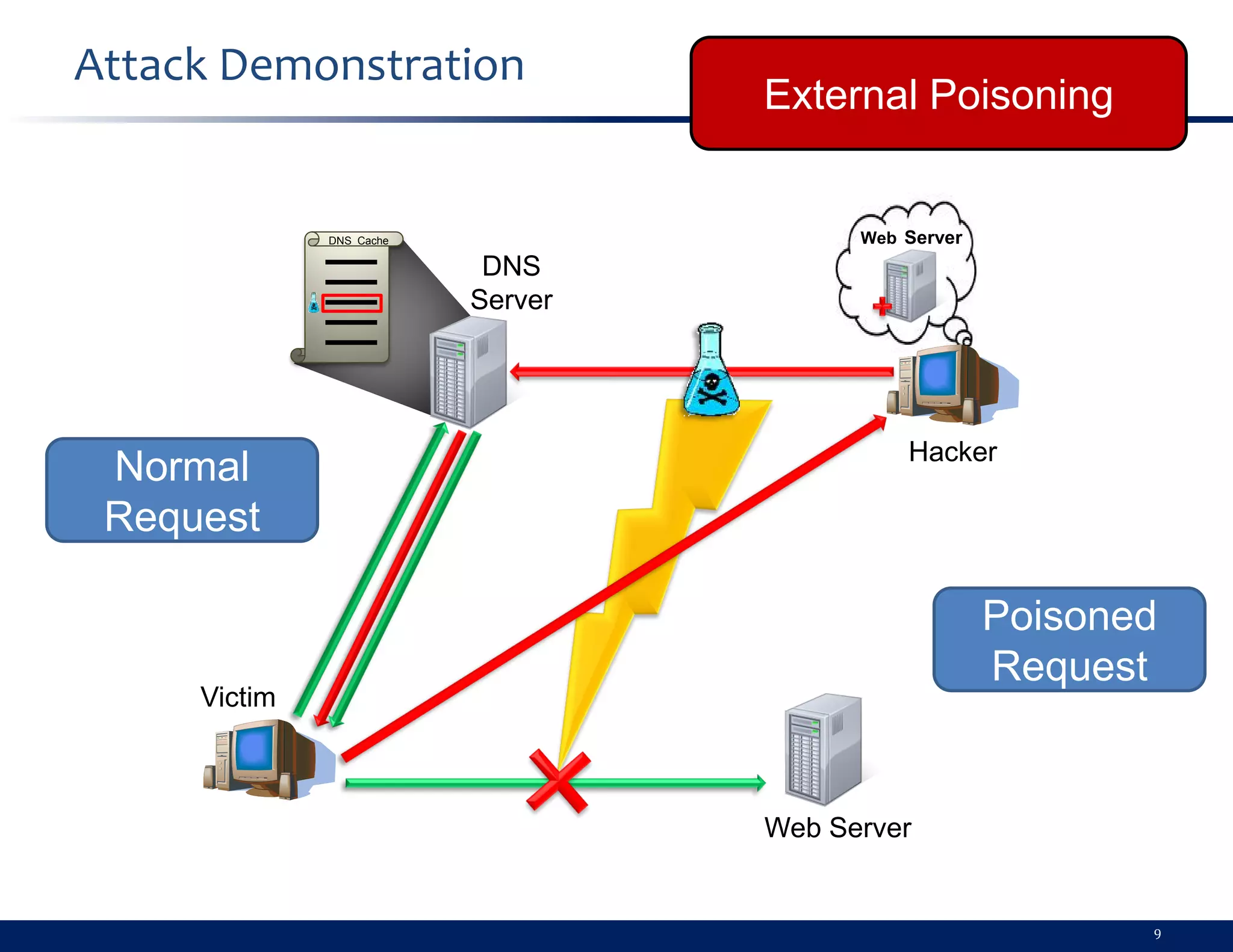 Attack Demonstration
                                   External Poisoning


              DNS Cache                  Web Server
                           DNS
                          Server




                                             Hacker
 Normal
 Request

                                                      Poisoned
                                                      Request
     Victim



                                   Web Server


                                                             9
 