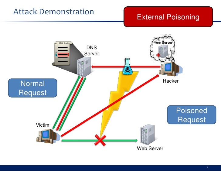 dns poisoning attack