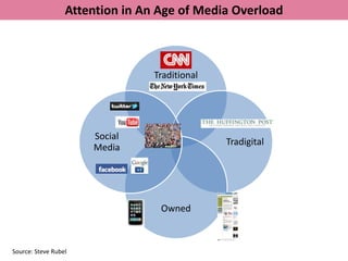 Attention in An Age of Media Overload



                                 Traditional




                      Social
                                               Tradigital
                      Media




                                  Owned



Source: Steve Rubel
 