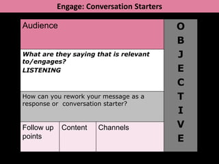 Engage: Conversation Starters

Audience                                    O
                                            B
What are they saying that is relevant       J
to/engages?
LISTENING                                   E
                                            C
How can you rework your message as a        T
response or conversation starter?
                                            I
Follow up    Content   Channels             V
points                                      E
 