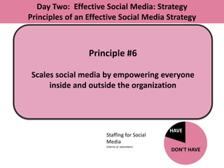 Day Two: Effective Social Media: Strategy
Principles of an Effective Social Media Strategy



                 Principle #6

 Scales social media by empowering everyone
      inside and outside the organization




                                              HAVE
                      Staffing for Social
                      Media
                      Interns or volunteers
                                              DON’T HAVE
 