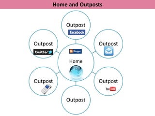 Home and Outposts


          Outpost


Outpost              Outpost


           Home


Outpost              Outpost


          Outpost
 