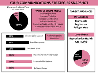 YOUR COMMUNICATIONS STRATEGIES SNAPSHOT
Communications Plan
    55% formal, written
                                       VALUE OF SOCIAL MEDIA             TARGET AUDIENCES
        DON’T                               Brand Reputation
        HAVE
                                            Increase Visibility               INFLUENCERS
                                          Increase Membership
                                            Enhance Advocacy                  Journalists
          HAVE                      Engage w/Audience Re: RH Issues           Legislators
                                      Collaborate with other NGOs            Policymakers


                          Mobilize policy support      Communications          CONSUMERS
 68%
                                                         Objectives      Reproductive Health
 88%
 HAVE                           Brand Recognition                            Age (M/F)

 75%                        Educate on Issues                           BEGINNER



 100%                               Disseminate Timely Information              INDIA
                                                                               & GLOBAL

                                                                                          INDIA
 100%                               Increase Public Dialogue
                                                                                          ONLY

 100%                                Behavior Change
 