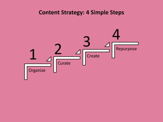 Content Strategy: 4 Simple Steps




                    3          4
1          2          Create
                                Repurpose


           Curate
Organize
 