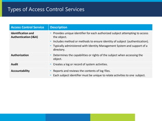 Types of Access Control Services
Access Control Service Description
Identification and
Authentication (I&A)
• Provides unique identifier for each authorized subject attempting to access
the object.
• Includes method or methods to ensure identity of subject (authentication).
• Typically administered with Identity Management System and support of a
directory.
Authorization • Determines the capabilities or rights of the subject when accessing the
object.
Audit • Creates a log or record of system activities.
Accountability • Reports and reviews the contents of log files.
• Each subject identifier must be unique to relate activities to one subject.
 