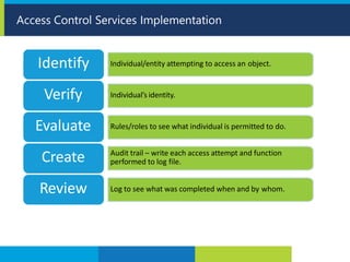 Access Control Services Implementation
Individual/entity attempting to access an object.
Identify
Individual’s identity.
Verify
Rules/roles to see what individual is permitted to do.
Evaluate
Audit trail – write each access attempt and function
performed to log file.
Create
Log to see what was completed when and by whom.
Review
 
