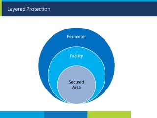 Layered Protection
Perimeter
Facility
Secured
Area
 