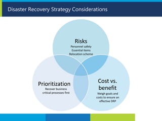 Disaster Recovery Strategy Considerations
Risks
Personnel safety
Essential items
Relocation scheme
Cost vs.
benefit
Weigh goals and
costs to ensure an
effective DRP
Prioritization
Recover business
critical processes first
 
