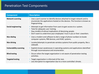 Penetration Test Components
Component Description
Network scanning • Uses a port scanner to identify devices attached to target network and to
enumerate the applications hosted on the devices. This function is known as
fingerprinting.
Social engineering • Attempts to get information from users to gain access to a system.
• Tests for adequate user training.
• Stay mindful of ethical implications of deceiving people.
• Don't want to undermine your employees' trust in you or their coworkers.
War dialing • Uses a modem and software to dial a range of phone numbers to locate
computer systems, PBX devices, and HVAC systems.
War driving • Locates/attempts to penetrate wireless systems from public property, like a
sidewalk.
Vulnerability scanning • Exploits known weaknesses in operating systems and applications identified
through reconnaissance and enumeration.
Blind testing • Occurs when the target organization is not aware of penetration testing
activities.
Targeted testing • Target organization is informed of the test.
• Less disruption to organization due to a more controlled climate.
 