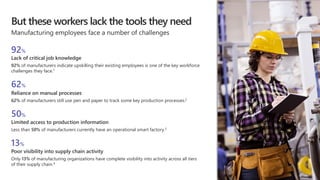 But these workers lack the tools they need
Manufacturing employees face a number of challenges
92%
Lack of critical job kn...