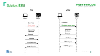 Solution: ESNI
ConfidentialInformation 19
 