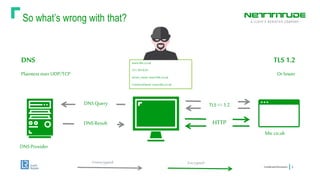 So what’s wrong with that?
ConfidentialInformation 8
DNSProvider
DNS
PlaintextoverUDP/TCP
DNSQuery
www.bbc.co.uk
151.101.0.81
server_name: www.bbc.co.uk
CommonName: www.bbc.co.uk
TLS1.2
Orlower
bbc.co.uk
TLS<= 1.2
HTTP
Unencrypted Encrypted
DNSResult
 
