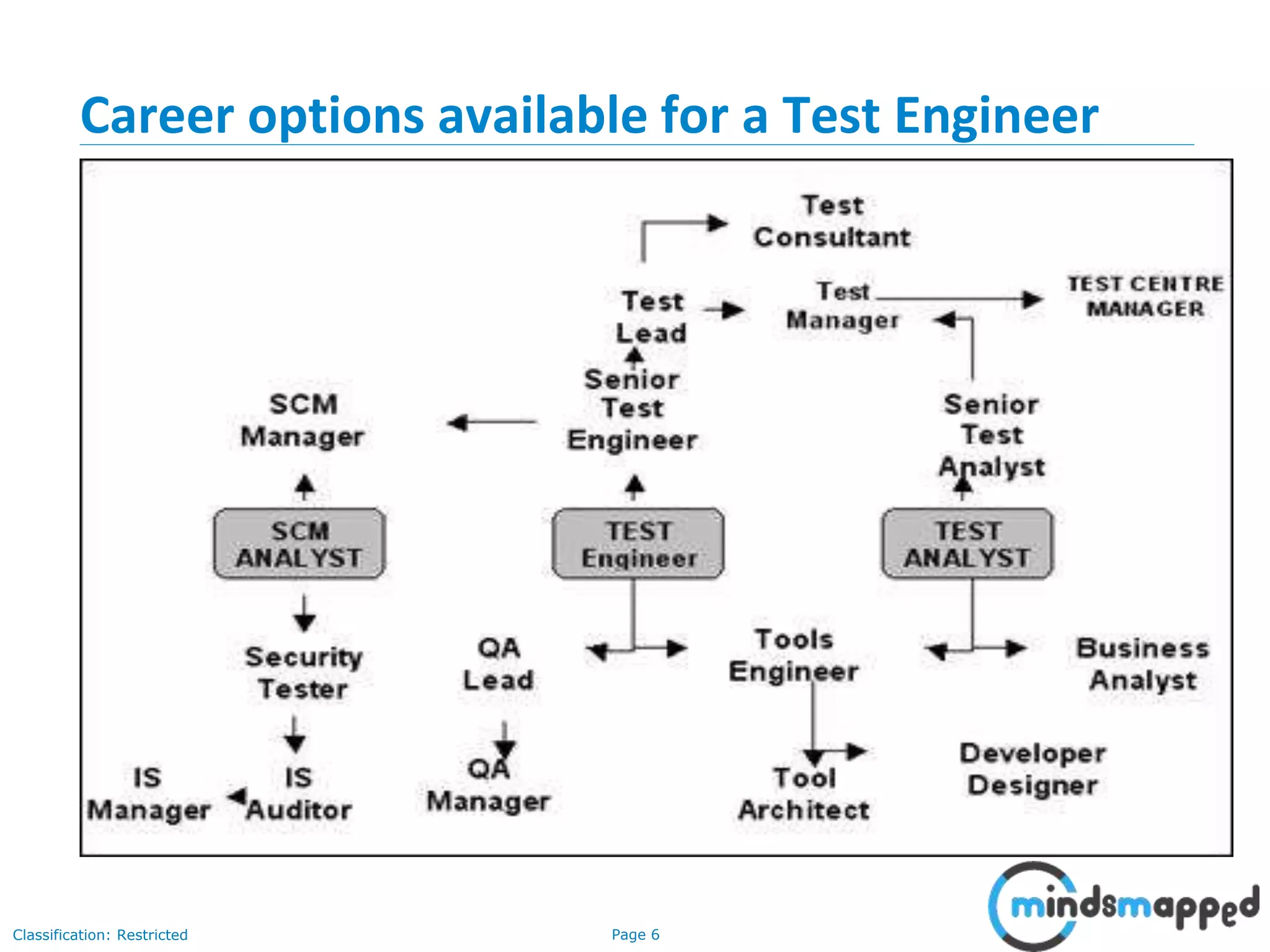 Page 6Classification: Restricted
Career options available for a Test Engineer
 