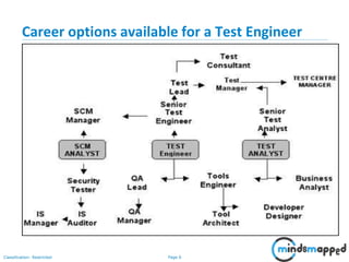 Page 6Classification: Restricted
Career options available for a Test Engineer
 