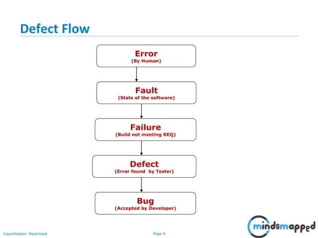 Introduction to Software Testing Part 2 | PPT